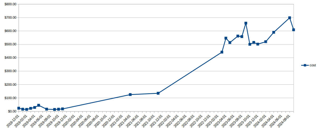 graph of ZSF AWS monthly costs going up